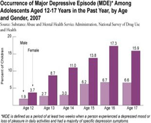 Teenage depression essays